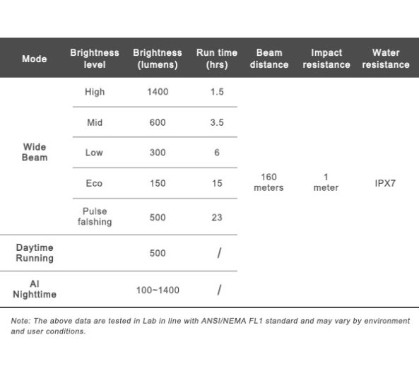 RAVEMEN [K1400] AKKUMULÁTOROS ELSŐ LÁMPA AI TECHNOLÓGIÁVAL